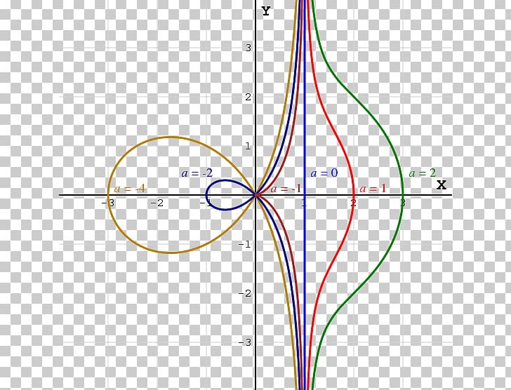 Conchoid Of De Sluze Curve Cissoid Of Diocles Mathematician PNG, Clipart, Angle, Area, Circle, Cissoid Of Diocles, Conchoid Free PNG Download