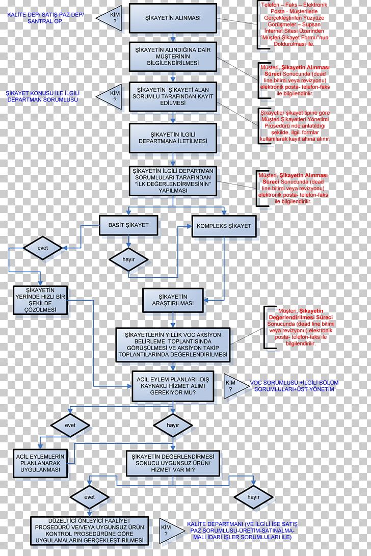 Workflow Flowchart Management System Six Sigma PNG, Clipart, Angle, Area, Certification, Complaint, Customer Free PNG Download