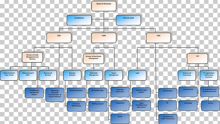 Organizational Structure Organizational Chart Organizational Commitment Corporation PNG, Clipart, Board Of Directors, Business, Communication, Company, Corporate Governance Free PNG Download