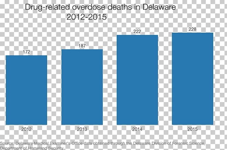 Delaware Drug Overdose Opioid Overdose Heroin PNG, Clipart, Addiction, Angle, Aqua, Area, Azure Free PNG Download