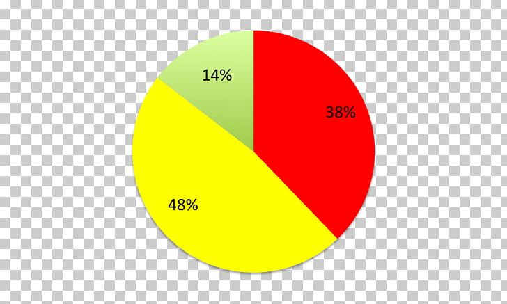 Pie Chart Circle Graph Data Research PNG, Clipart, Academic Achievement, Area, Chart, Circle, Circle Graph Free PNG Download