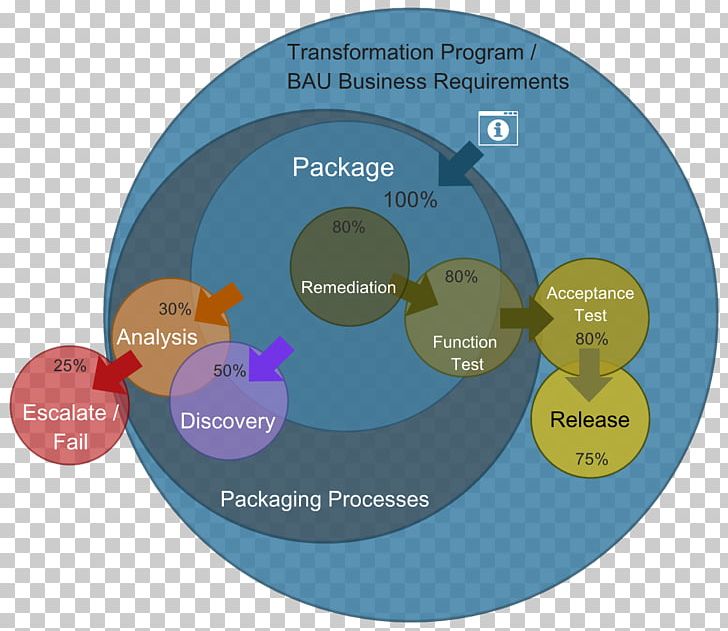 Methodology Organization Brand Procedure PNG, Clipart, Align, Brand, Busy, Circle, Communication Free PNG Download