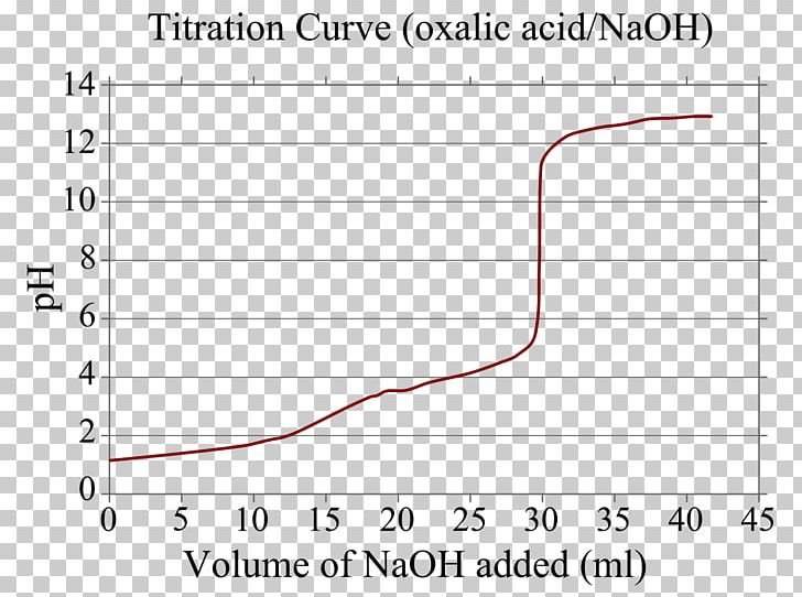 Titration Curve Acid–base Titration Oxalic Acid Acid–base Reaction PNG, Clipart, Acid, Angle, Area, Asam, Base Free PNG Download