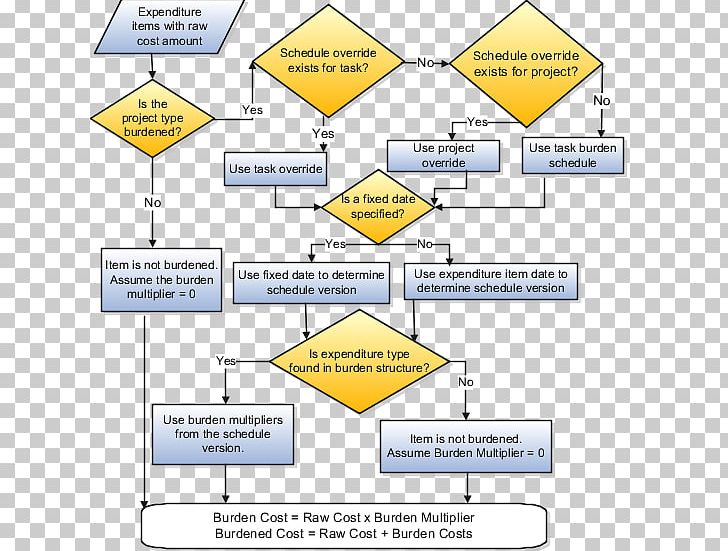 Cost Project Finance Overhead Project Management PNG, Clipart, Accounting, Angle, Area, Calculation, Cost Free PNG Download