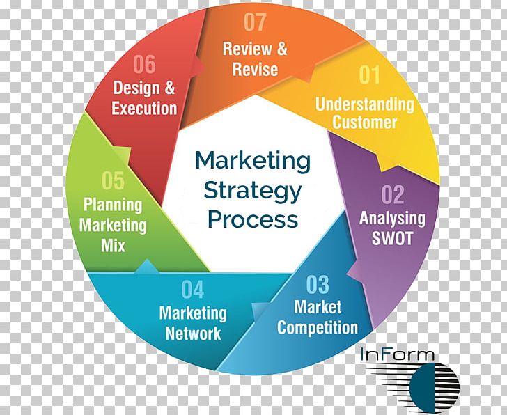 Marketing Strategy Marketing Plan PNG, Clipart, Advertising, Awareness, Brand, Business, Business Plan Free PNG Download