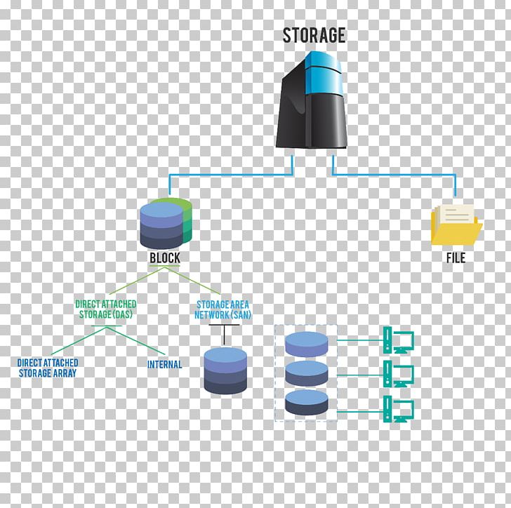 Fibre Channel Over Ethernet Storage Area Network Computer Network Local Area Network PNG, Clipart, Angle, Computer, Computer Data Storage, Computer Network, Computer Servers Free PNG Download