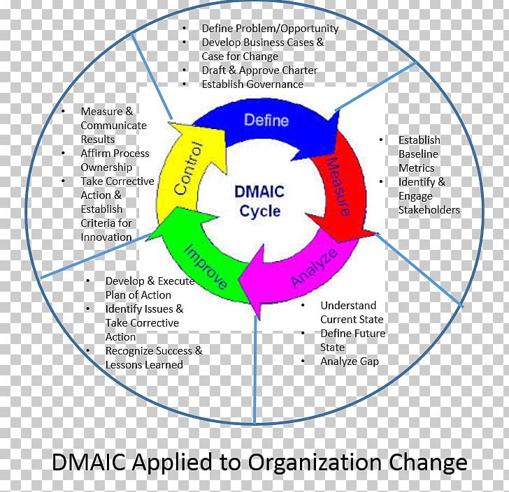 DMAIC Lean Six Sigma Quality Management System PNG, Clipart, Business Process, Change Management, Circle, Communication Protocol, Continual Improvement Process Free PNG Download
