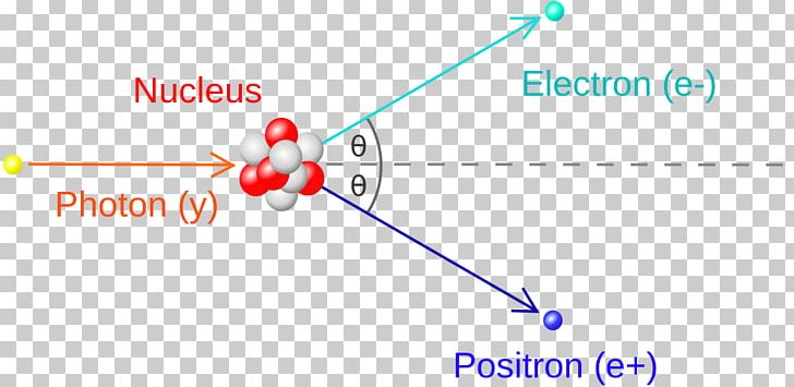 Pair Production Electron–positron Annihilation Photon PNG, Clipart, Angle, Annihilation, Area, Atom, Brand Free PNG Download