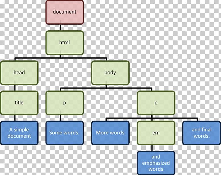 Web Development HTML Element Node Structure PNG, Clipart, Angle, Area, Brand, Cascading Style Sheets, Communication Free PNG Download