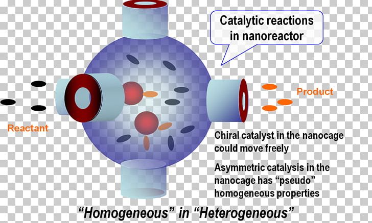 Nanoreactor Chemical Substance Kinetic Energy Mesoporous Material PNG, Clipart, Catalysis, Chemical Reaction, Chemical Substance, Diagram, Energy Free PNG Download