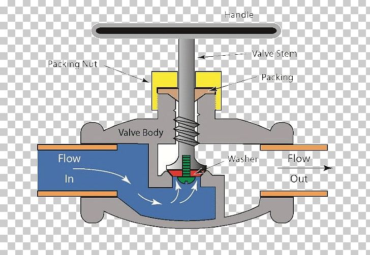 Globe Valve Ball Valve Gate Valve Flow Control Valve PNG, Clipart, Angle, Ball Valve, Diagram, Diaphragm Valve, Engineering Free PNG Download