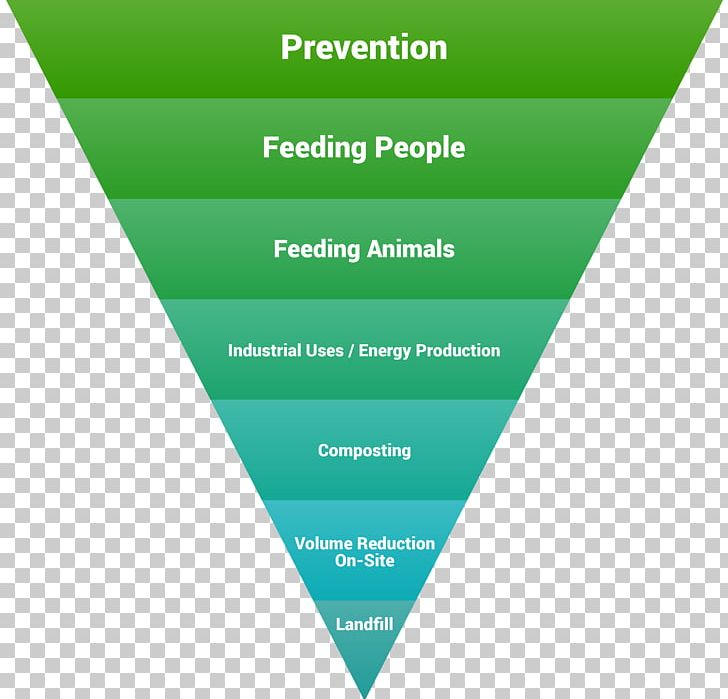 Kreislaufwirtschaftsgesetz Sustainability Food Waste Waste Minimisation PNG, Clipart, Angle, Brand, Circular Economy, Concept, Food Waste Free PNG Download