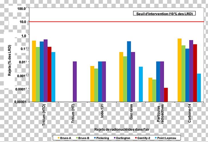 Action Level Bar Chart Diagram Plot PNG, Clipart, Action Level, Area, Bar Chart, Brand, Bruce Power Free PNG Download