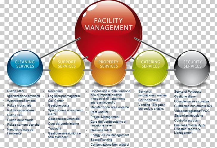 Facility Management ISS A/S Service Company PNG, Clipart, Ball, Brand, Building Information Modeling, Business, Catering Free PNG Download