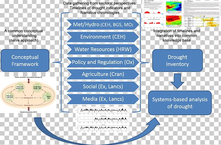 Drought In The United Kingdom Project Organization Water PNG, Clipart, 1080p, Area, Concept, Conceptual Framework, Decisionmaking Free PNG Download