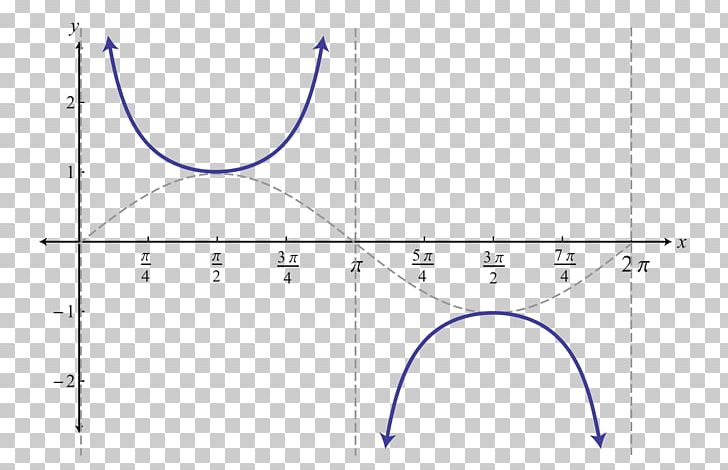 Cosecant Cotangent Secant Line Trigonometric Functions Graph Of A Function PNG, Clipart, Angle, Area, Art, Circle, Csc Free PNG Download