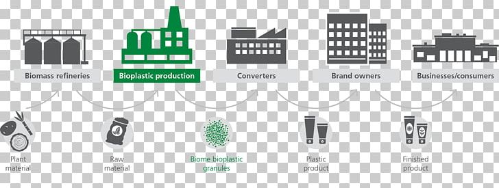 Bioplastic Process Manufacturing Value Chain PNG, Clipart, Bioplastic, Brand, Company, Computer Icon, Diagram Free PNG Download