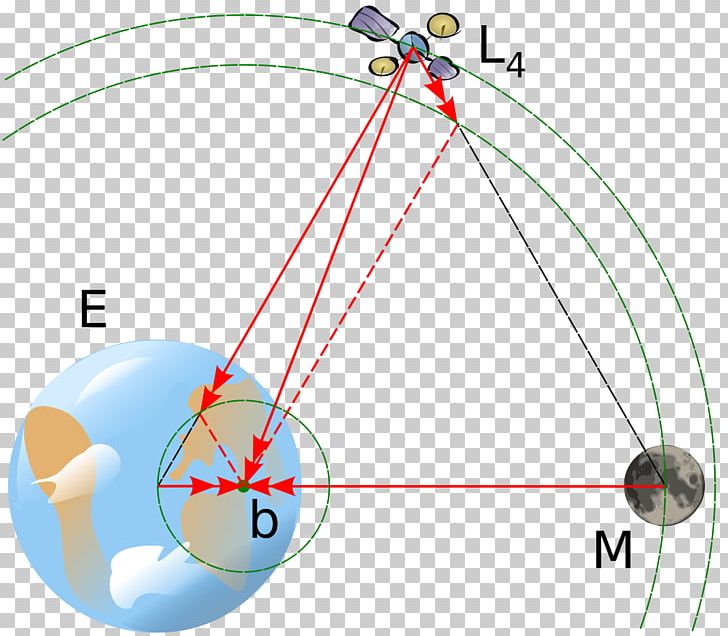 Lagrangian Point Earth Lagrangian Mechanics Moon PNG, Clipart, Angle, Area, Barycenter, Celestial Mechanics, Circle Free PNG Download