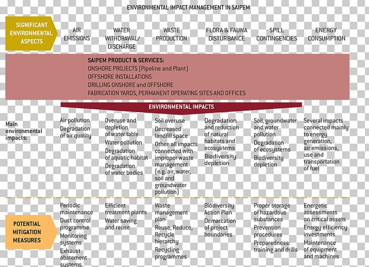 Management Natural Environment ISO 14000 Impact Assessment PNG, Clipart, Architectural Engineering, Environment, Environmental Degradation, Environmental Impact Assessment, Impact Assessment Free PNG Download