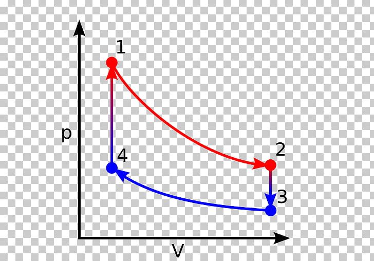 Stirling Engine Pressure Volume Diagram Stirling Cycle PNG, Clipart, Angle, Area, Carnot Cycle, Carnot Heat Engine, Circle Free PNG Download