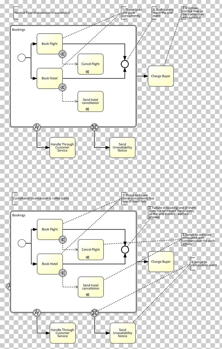Business Process Model And Notation Diagram Design Business Process Modeling Product PNG, Clipart, Angle, Area, Business, Business Process, Business Process Modeling Free PNG Download