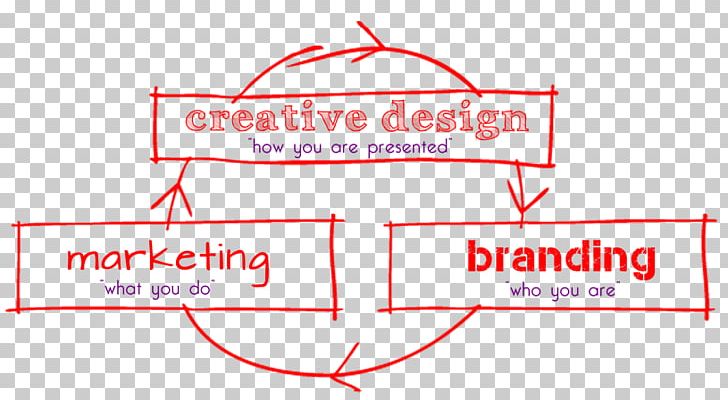 Brand Marketing Plan Advertising Social Media Marketing PNG, Clipart, Advertising, Advertising Agency, Angle, Area, Brand Free PNG Download