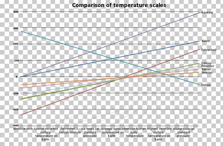 Kelvin Scale Of Temperature Fahrenheit Celsius PNG, Clipart, 273, Angle, Area, Celsius, Comparison Free PNG Download