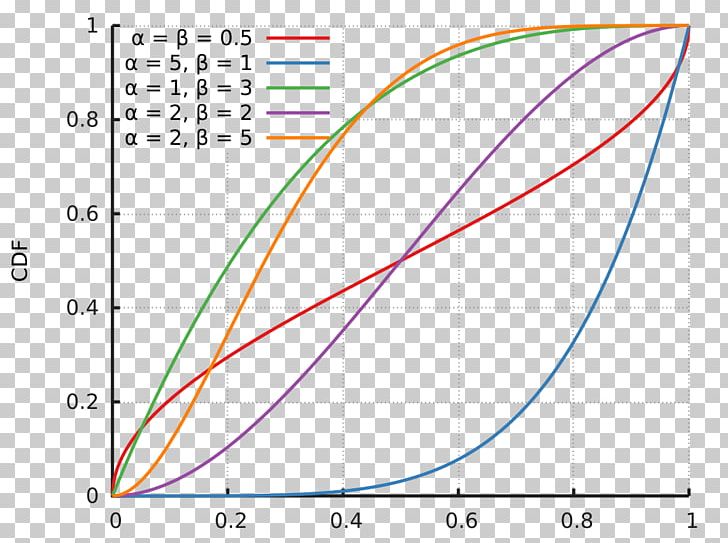 Beta Distribution Probability Distribution Cumulative Distribution Function Probability Density Function PNG, Clipart, Angle, Area, Bernoulli Distribution, Beta Distribution, Binomial Distribution Free PNG Download