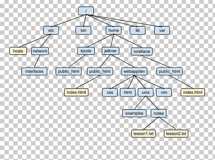Directory Structure Unix Filesystem File System Tree Structure PNG, Clipart, Angle, Area, Commandline Interface, Diagram, Directory Free PNG Download