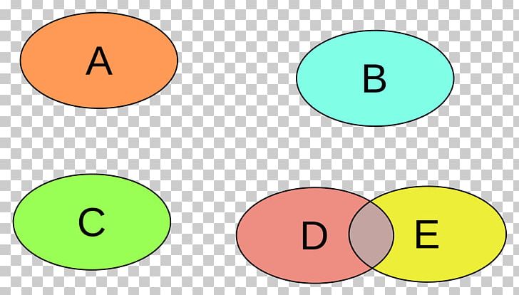 Disjoint Sets Union Set Theory Intersection PNG, Clipart, Area, Circle, Connected Space, Diagram, Disjoint Sets Free PNG Download