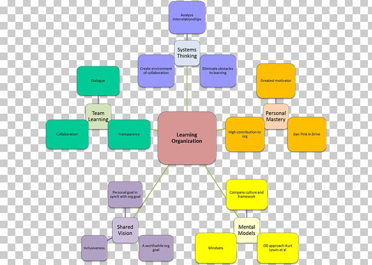 The Fifth Discipline Learning Organization Organizational Learning PNG, Clipart, Aptitude, Curator, Doubleloop Learning, Electronics Accessory, Experience Free PNG Download