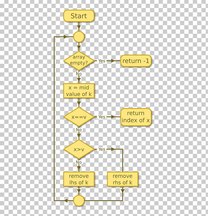 Linear Search Flowchart Binary Search Algorithm PNG, Clipart, Algorithm, Angle, Area, Array Data Structure, Binary Free PNG Download