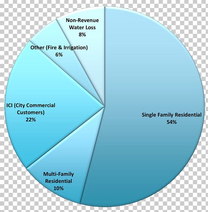 Pie Chart Water Footprint Water Efficiency PNG, Clipart, Angle, Aqua, Calculation, Chart, Circle Free PNG Download