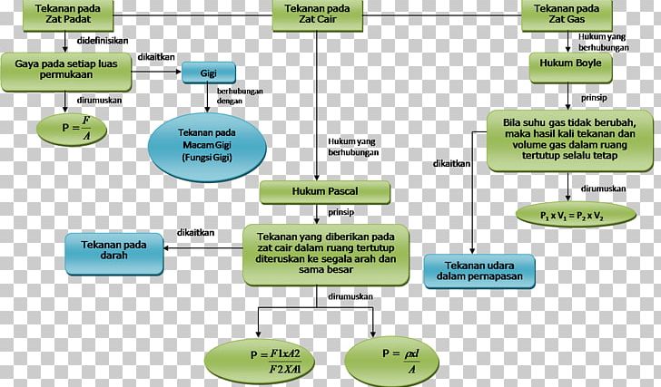 Concept Map Pressure Communicating Vessels PNG, Clipart,  Free PNG Download