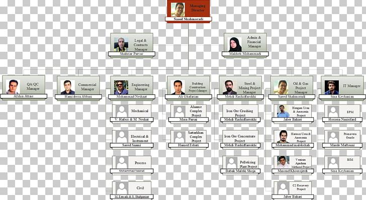 QA/QC Organizational Chart Project Quality Assurance PNG, Clipart, Architectural Engineering, Brand, Communication, Company, Diagram Free PNG Download
