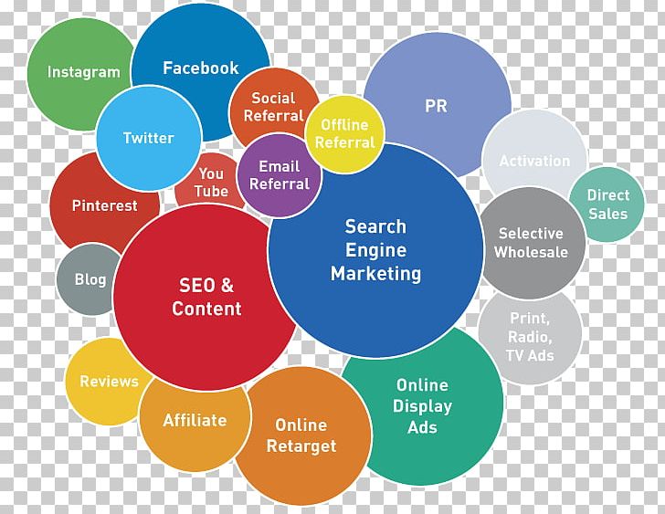 Digital Marketing Business Search Engine Optimization Service PNG, Clipart, Advertising Agency, Advertising Campaign, Brand, Circle, Communication Free PNG Download