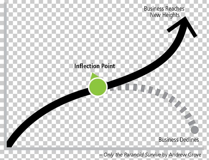 Inflection Point Curve Stationary Point Mathematics PNG, Clipart, Area, Brand, Business, Calculus, Circle Free PNG Download