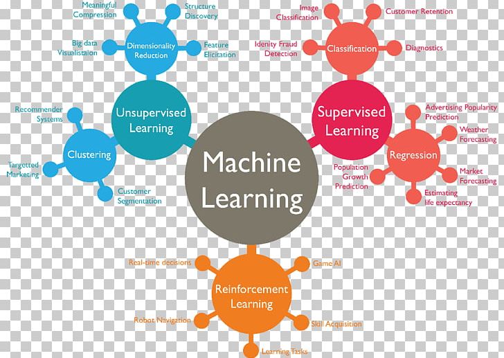 Machine Learning Supervised Learning Statistical Classification Artificial Intelligence PNG, Clipart, Algorithm, Area, Brand, Communication, Data Set Free PNG Download