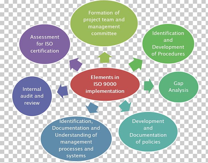 ISO 9000 Requirements: 72 Requirements Checklist And Compliance Guide International Organization For Standardization Management PNG, Clipart, Brand, Certification, Communication, Diagram, Implementation Free PNG Download