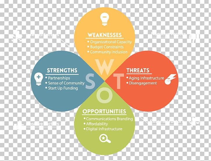 SWOT Analysis Business Analyst Strategy Marketing PNG, Clipart, Analysis, Brand, Brand Management, Busines, Business Free PNG Download