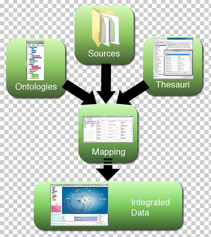 Data Integration Semantic Integration Semantics Semantic Data Model PNG, Clipart, Brand, Case Study, Communication, Data, Data Analysis Free PNG Download