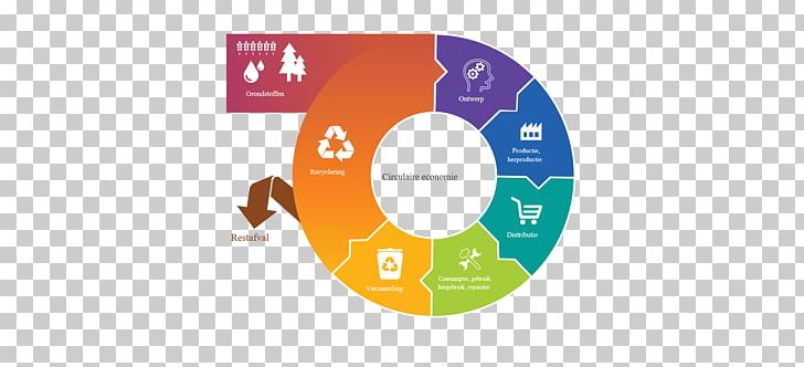 Circular Economy Economics Sustainability Resource PNG, Clipart, Brand, Business, Circle, Circular Economy, Computer Wallpaper Free PNG Download