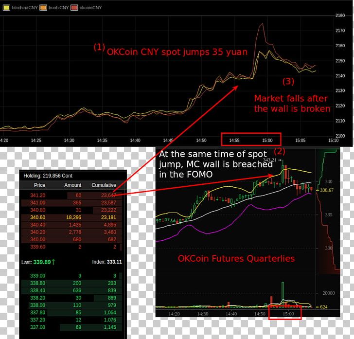 Futures Contract OKCoin Cryptocurrency Exchange Bitcoin OKEx PNG, Clipart, Area, Bitcoin, Cryptocurrency Exchange, Electronics, Exchange Free PNG Download