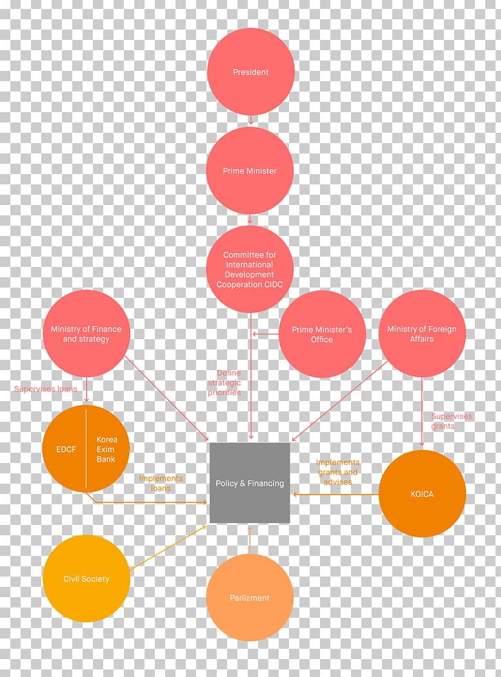 Government Of South Korea Organization Diagram Ministry Of Foreign Affairs PNG, Clipart, Circle, Communication, Cooperation, Development, Development Aid Free PNG Download