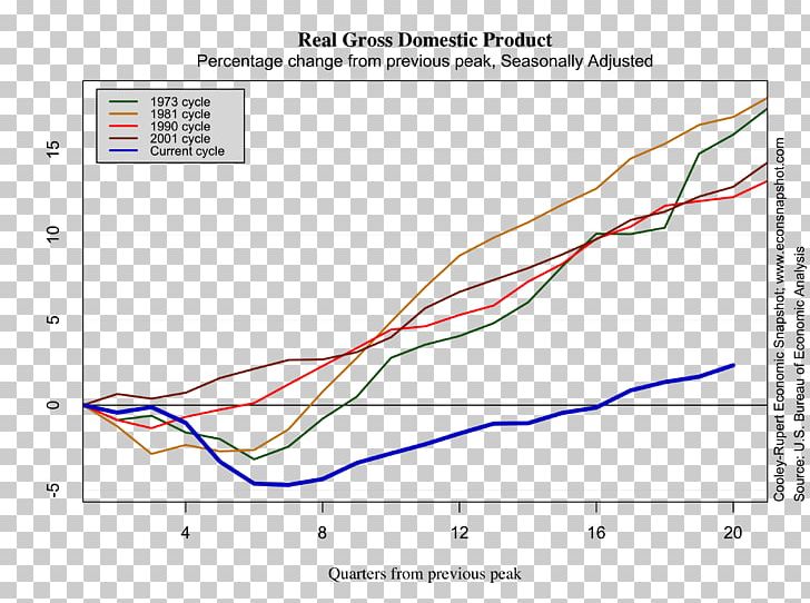 Real Gross Domestic Product Goods Economics Economy Import PNG, Clipart, Angle, Area, Business, Business Cycle, Diagram Free PNG Download