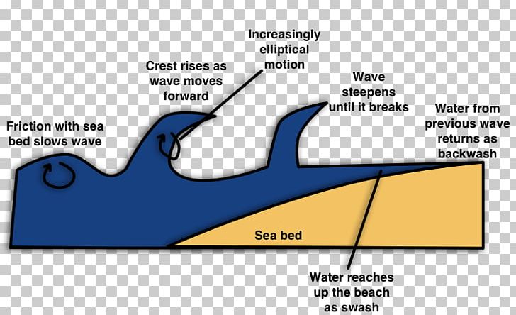 Swash Breaking Wave Wind Wave Diagram PNG, Clipart, Angle, Area, Brand, Breaking Wave, Diagram Free PNG Download