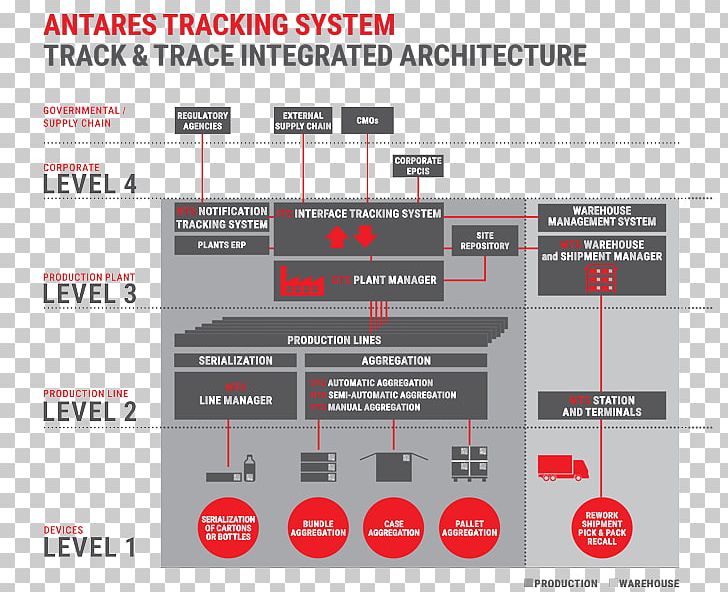 Track And Trace Tracking System Diagram Pharmaceutical Industry PNG, Clipart, Applicant Tracking System, Area, Automation, Brand, Cargo Free PNG Download