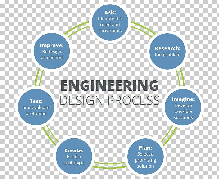Engineering Design Process Problem Solving Research Design PNG, Clipart, Area, Art, Brand, Circle, Communication Free PNG Download