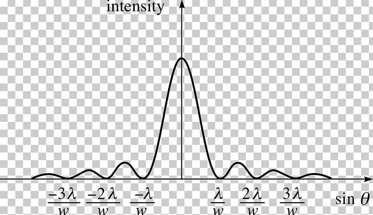 Light Fraunhofer Diffraction Intensity Electromagnetic Radiation PNG, Clipart, Acoustic Wave, Amplitude, Angle, Area, Black And White Free PNG Download