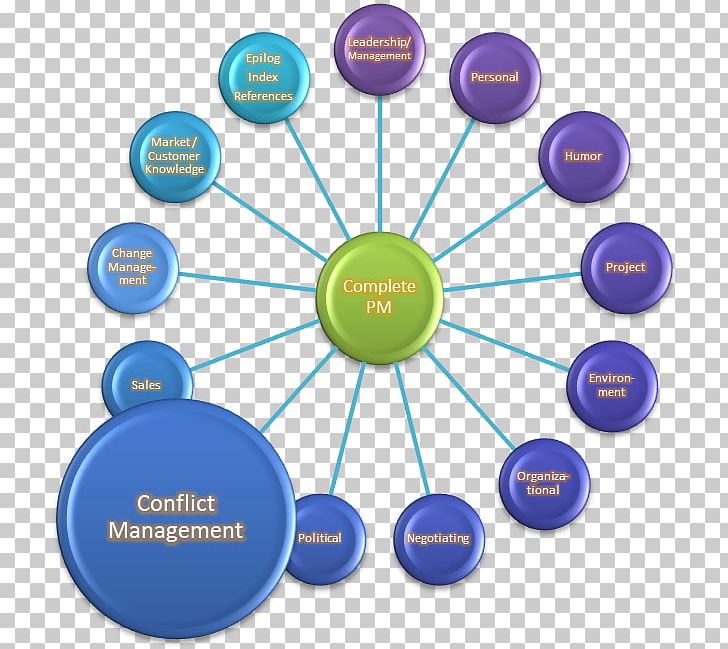 Conflict Management Project Manager Conflict Management Organization PNG, Clipart, Business, Circle, Communication, Conflict, Conflict Management Free PNG Download